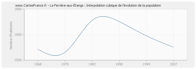 La Ferrière-aux-Étangs : Interpolation cubique de l'évolution de la population